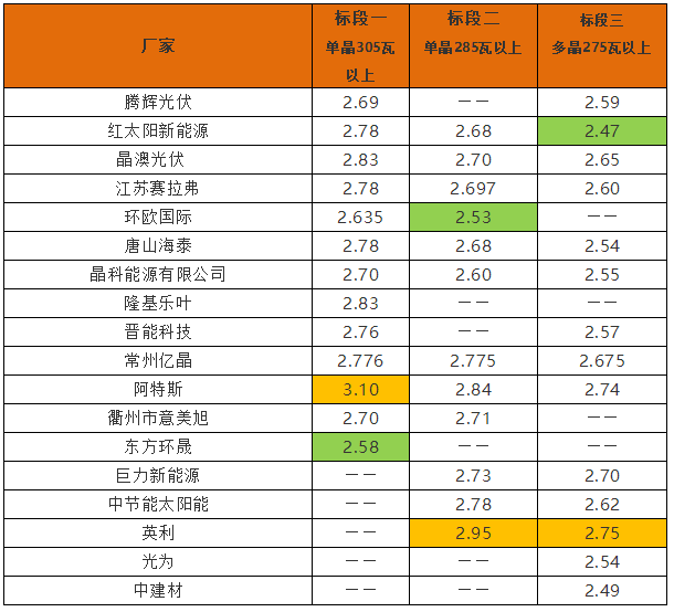 英利2.4、騰暉2.42、天合2.5元/W：多晶組件價格兩月下滑10%