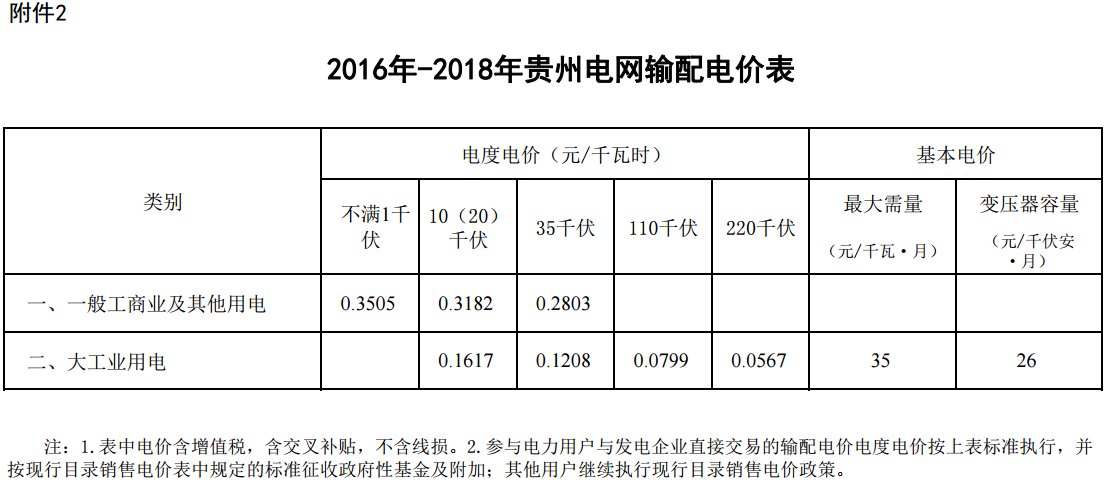 貴州省降低一般工商業電價水平 同步調整銷售電價和輸配電價