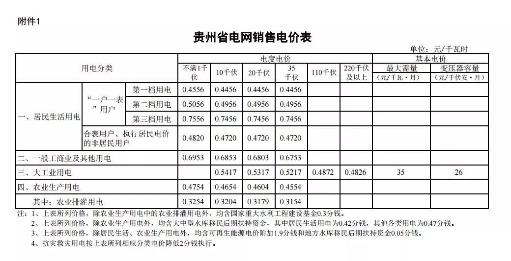 貴州省降低一般工商業電價水平 同步調整銷售電價和輸配電價