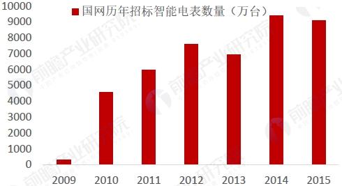 智能電網快速普及 智能電表新增需求預測