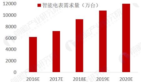 智能電網快速普及 智能電表新增需求預測