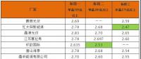 平價上網加快步伐？英利2.4、騰暉2.42、天合2.5元/W：多晶組件價格兩月下滑10%