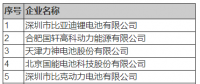 21家電池企業(yè)進入首批白名單 韓國企業(yè)有三家