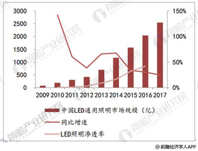 LED智能照明系統將是智慧城市不可或缺組成部分