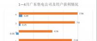 售電公司獲利只占市場(chǎng)總獲利的百分之2