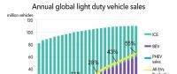 BNEF：2040年電動汽車將需要2000太瓦時電力