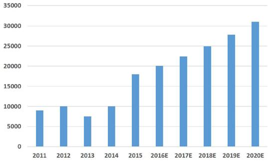 預(yù)計(jì)2020年我國(guó)風(fēng)電葉片市場(chǎng)碳纖維需求量將達(dá)到3.1萬(wàn)噸