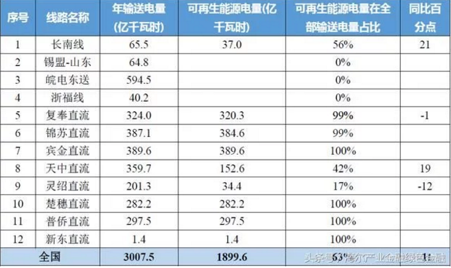 特高壓對風電、光伏等可再生能源消納有多少幫助？