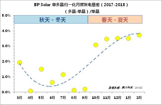 多晶的發電量比單晶高？