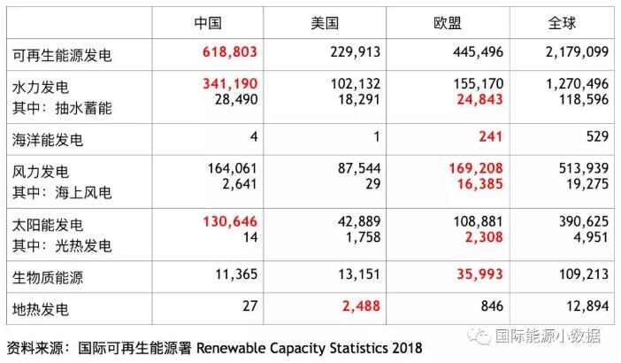 全球各類可再生能源發電裝機中、美、歐哪家強？