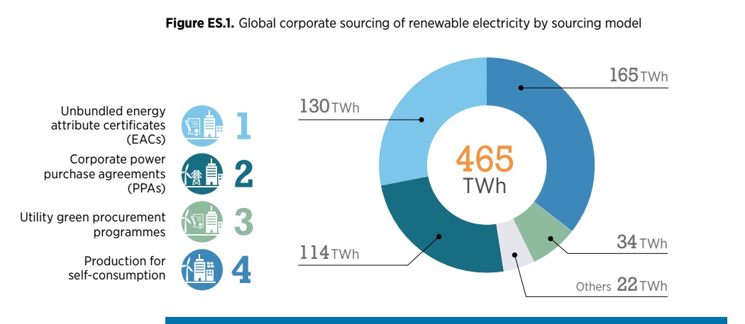 2017年全球企業(yè)采購可再生能源電力達465太瓦時