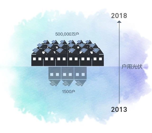 這五年 光伏的變化