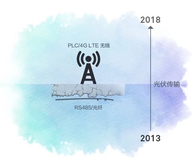 這五年 光伏的變化