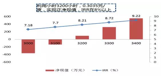 風電行業下半年邊際變化分析