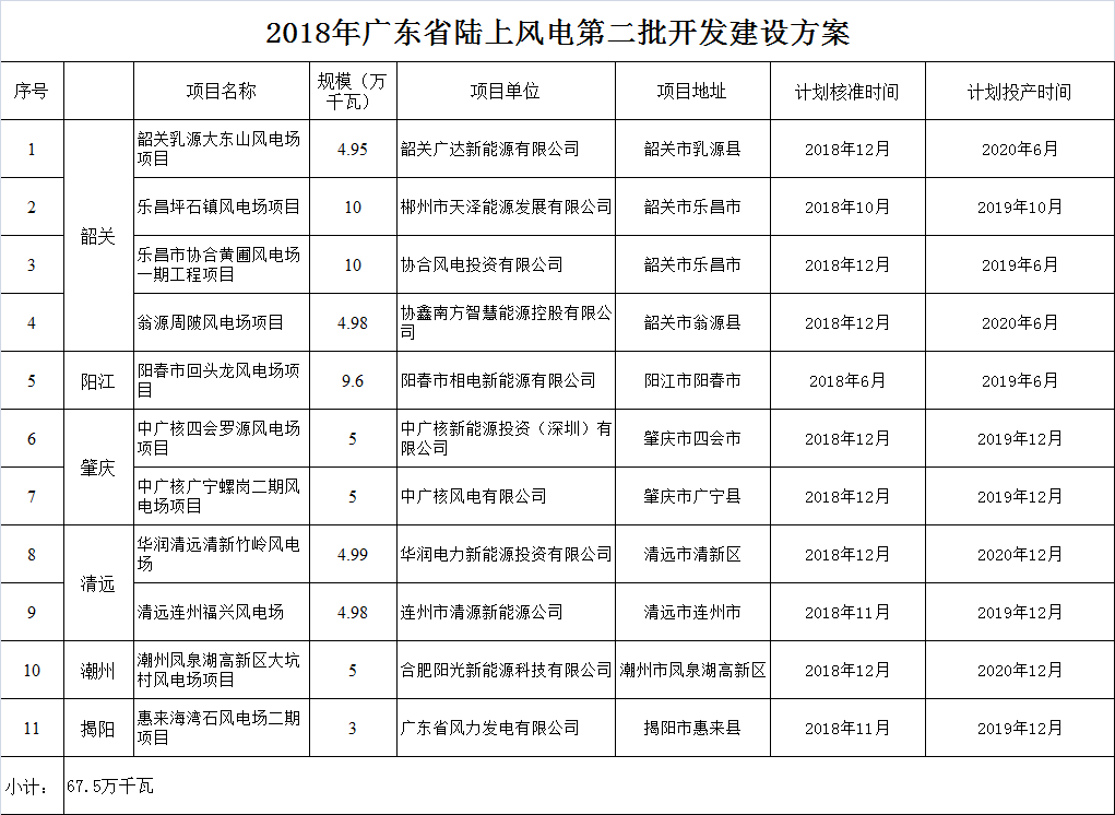 廣東省發展改革委關于印發2018年廣東省陸上風電第二批開發建設方案的通知