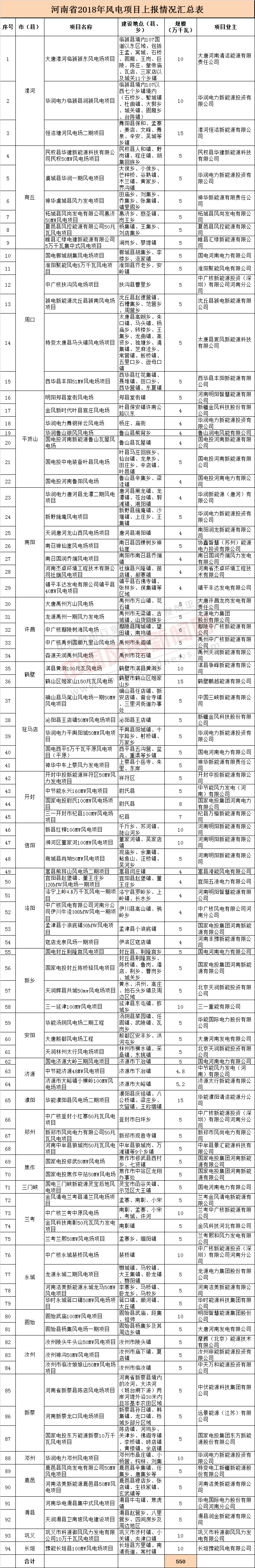 關(guān)于河南省2018年風(fēng)電項(xiàng)目上報(bào)情況的公示