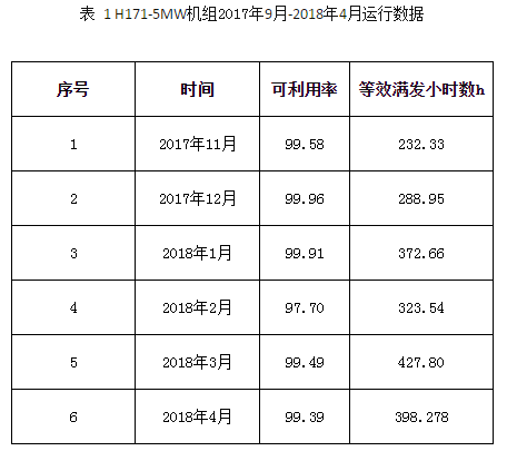 一馬當先——全球風輪直徑最大5MW海上風電機組獲得型式認證