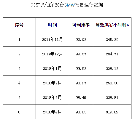 一馬當先——全球風輪直徑最大5MW海上風電機組獲得型式認證