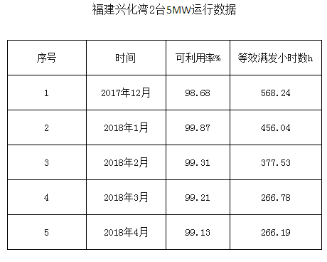 一馬當先——全球風輪直徑最大5MW海上風電機組獲得型式認證