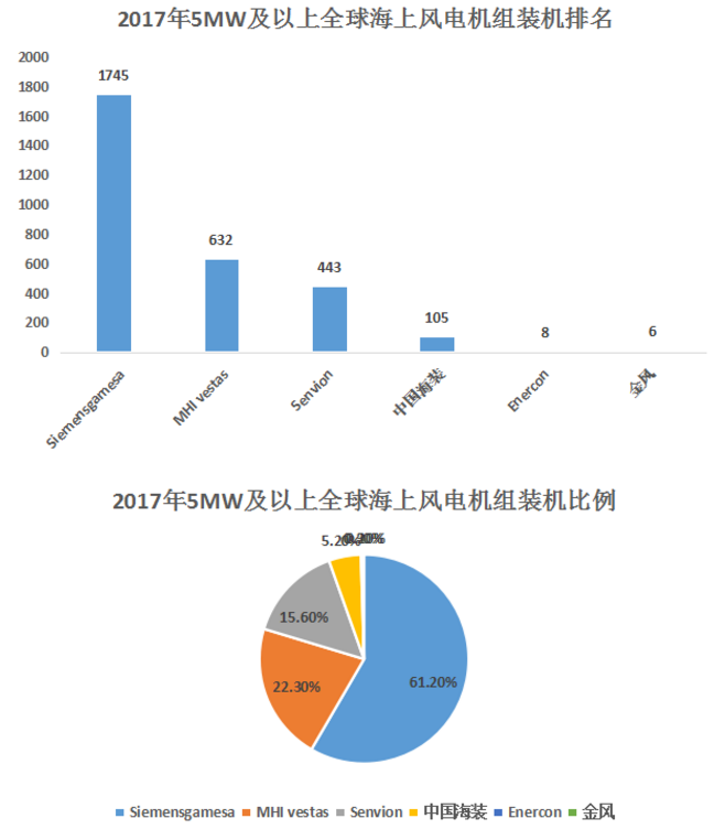 一馬當先——全球風輪直徑最大5MW海上風電機組獲得型式認證