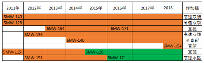 一馬當先——全球風輪直徑最大5MW海上風電機組獲得型式認證