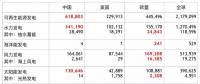 全球各類可再生能源發(fā)電裝機中、美、歐哪家強？