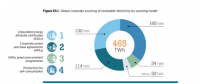 全球企業(yè)對可再生能源電力需求將增至2150太瓦時以上