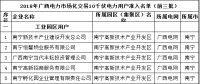 2018年廣西電力市場(chǎng)化交易10千伏1988家電力用戶(hù)準(zhǔn)入名單(前三批)