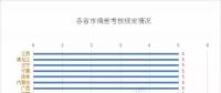 2018年全國27個(gè)省市偏差考核情況一覽