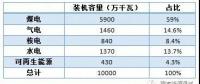 高比例非水可再生能源會帶來什么？