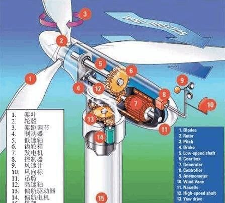 一些風力發電機看起來轉的不是很快，為什么可以發電?