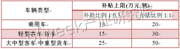 國內外氫燃料電池汽車補貼政策對比 