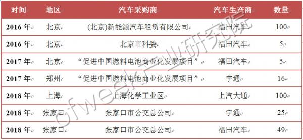 國內外氫燃料電池汽車補貼政策對比 