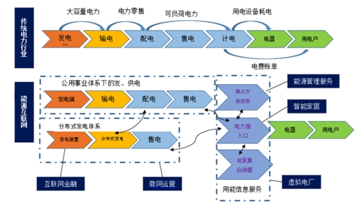 能源互聯網與售電側開放