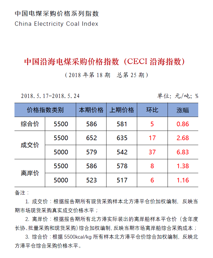 中國沿海電煤采購價格指數(shù)（CECI沿海指數(shù)）第25期.png