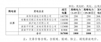 2018年6月華東電網(wǎng)跨省集中交易成交電量 5.67 億千瓦時