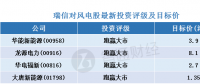 瑞信：風(fēng)電股調(diào)整為“買入”機(jī)會(huì) 首選華能新能源(00958)