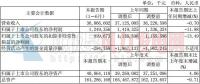 上海電氣上半年新接風(fēng)電設(shè)備訂單78.9億元 同比增長(zhǎng)32.61%