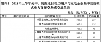 陜西省2018年上半年集中競價模式電力直接交易成交結果：出清價格345.1元/兆瓦時（附清單）