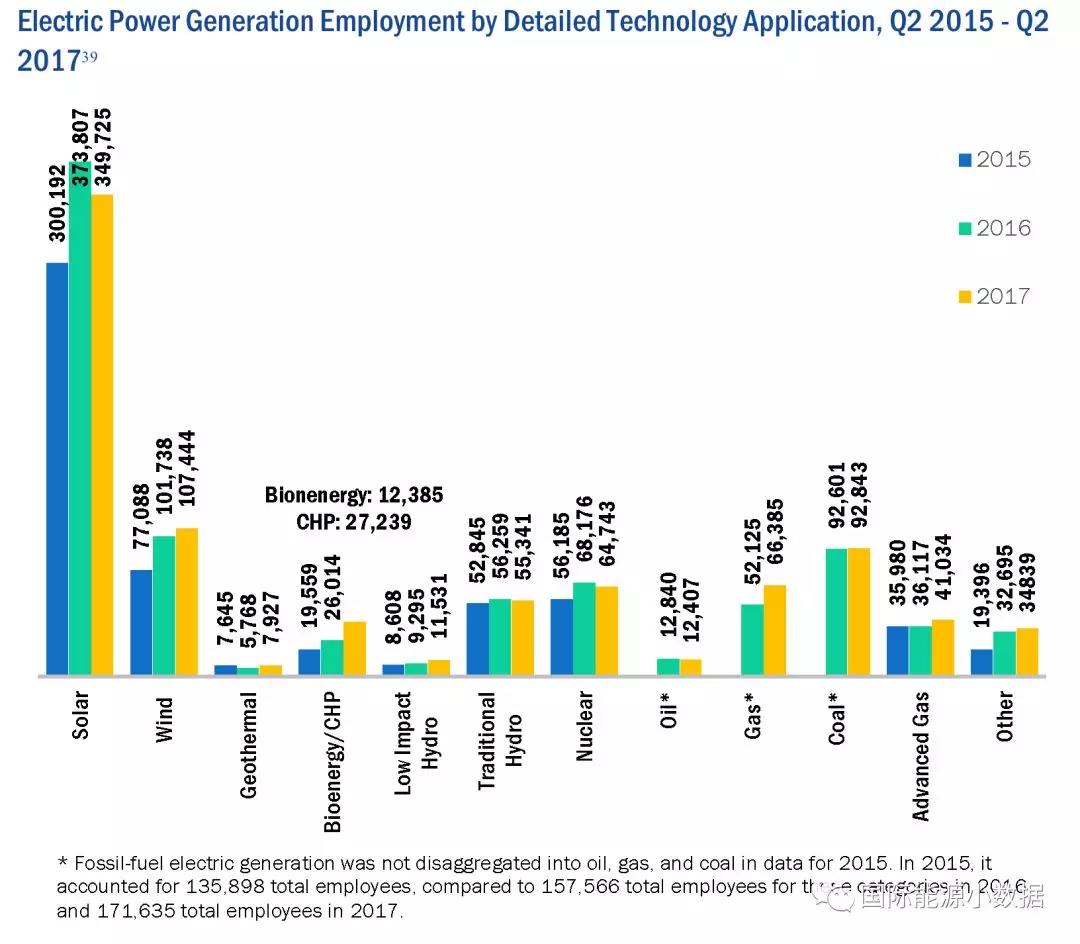 美國能源就業數據大全：發電及燃料領域就業人數知多少？