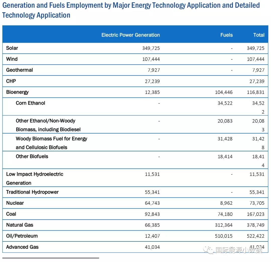 美國能源就業數據大全：發電及燃料領域就業人數知多少？