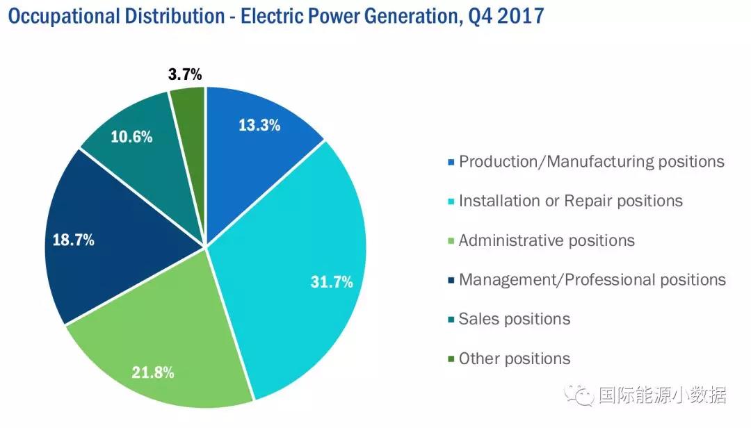 美國能源就業數據大全：發電及燃料領域就業人數知多少？