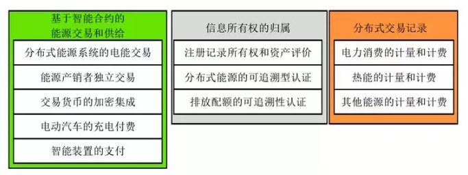 當能源互聯網遇上區塊鏈