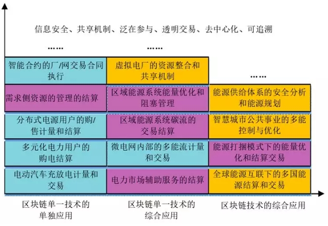 當能源互聯網遇上區塊鏈