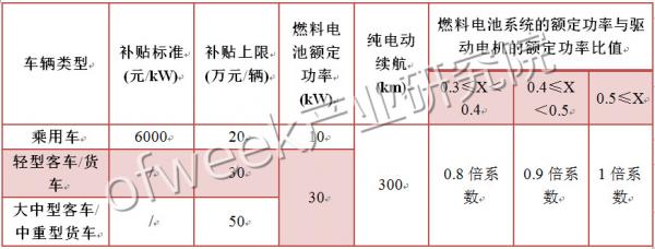 國(guó)內(nèi)外氫燃料電池汽車補(bǔ)貼政策對(duì)比 