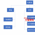 未來3年我國鋰電電解液累計產值將達到265億元