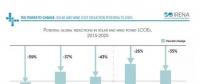 權威預測：到2025年光伏、光熱發電、陸上、海上風電成本還能下降多少？