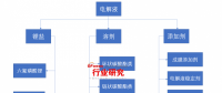 未來(lái)3年我國(guó)鋰電電解液累計(jì)產(chǎn)值將達(dá)到265億元