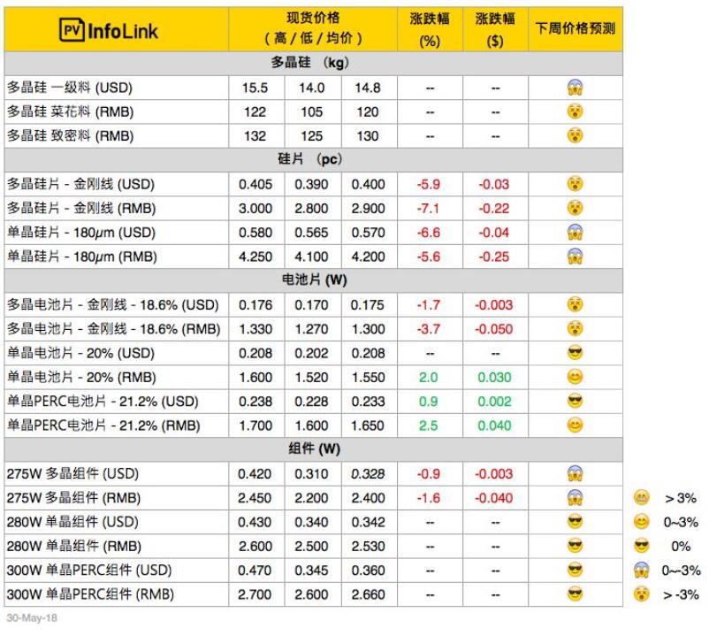 光伏價(jià)格：SNEC期間多晶硅片持續(xù)崩跌 單多晶性價(jià)比拉鋸