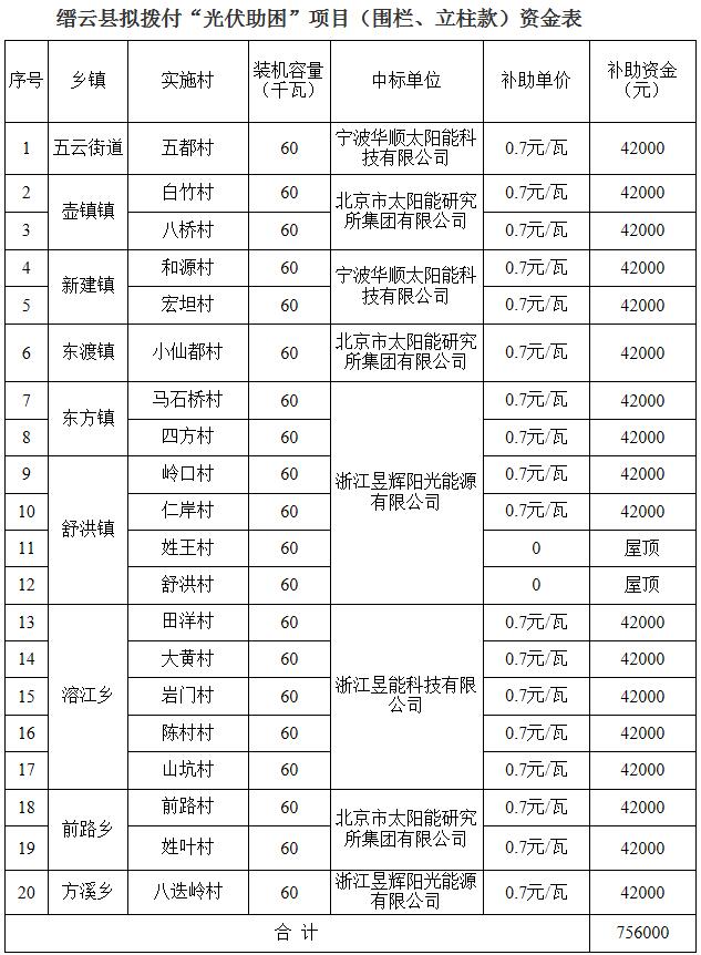 浙江縉云公示擬撥付“光伏助困”項目款 三家企業中標